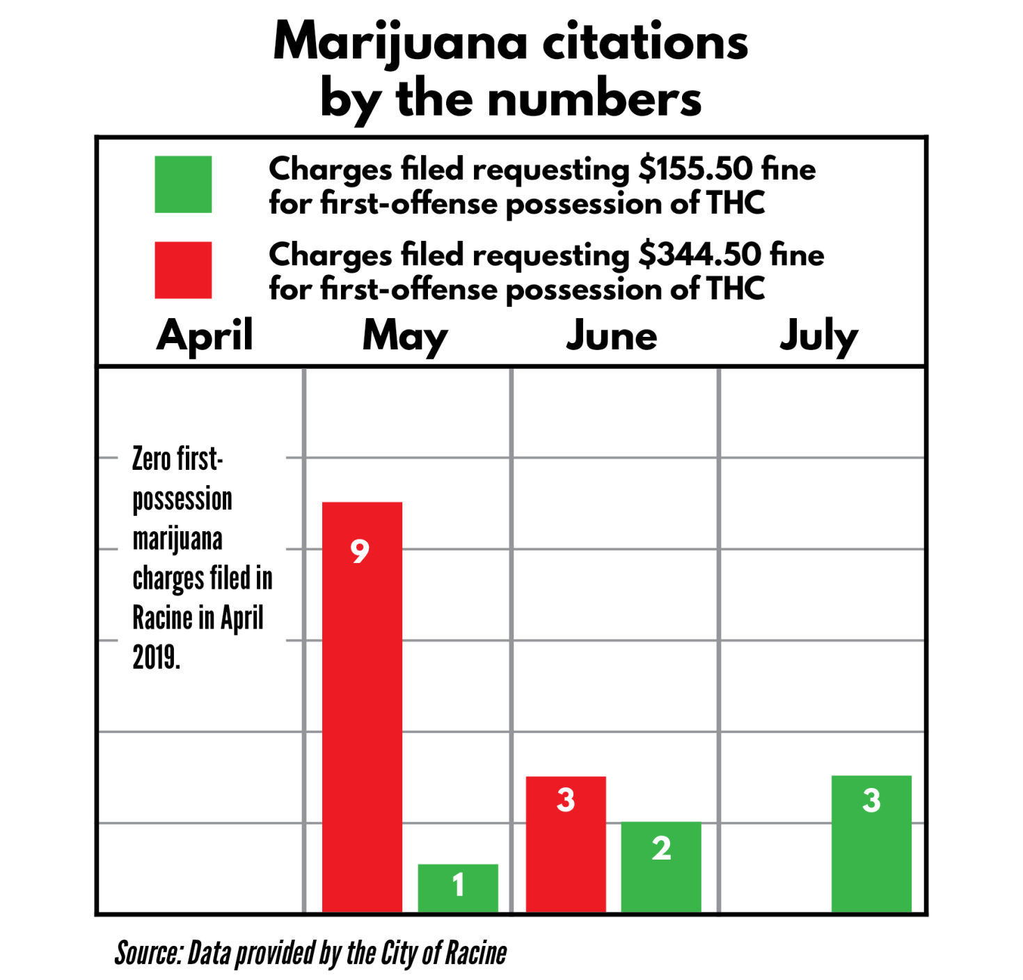 Marijuana Citations by the Numbers, April 2019-July 2019